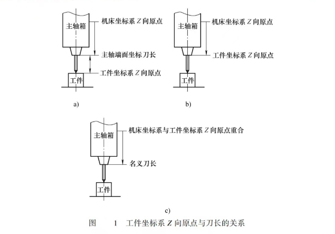 工件坐標(biāo)系Z向原點(diǎn)與刀長(zhǎng)的關(guān)系圖片